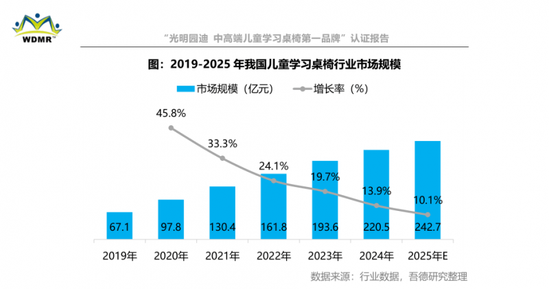 习桌椅第一品牌”认证 硬核实力引领行业品质升级pg电子模拟器试玩光明园迪斩获“中高端儿童学(图3)