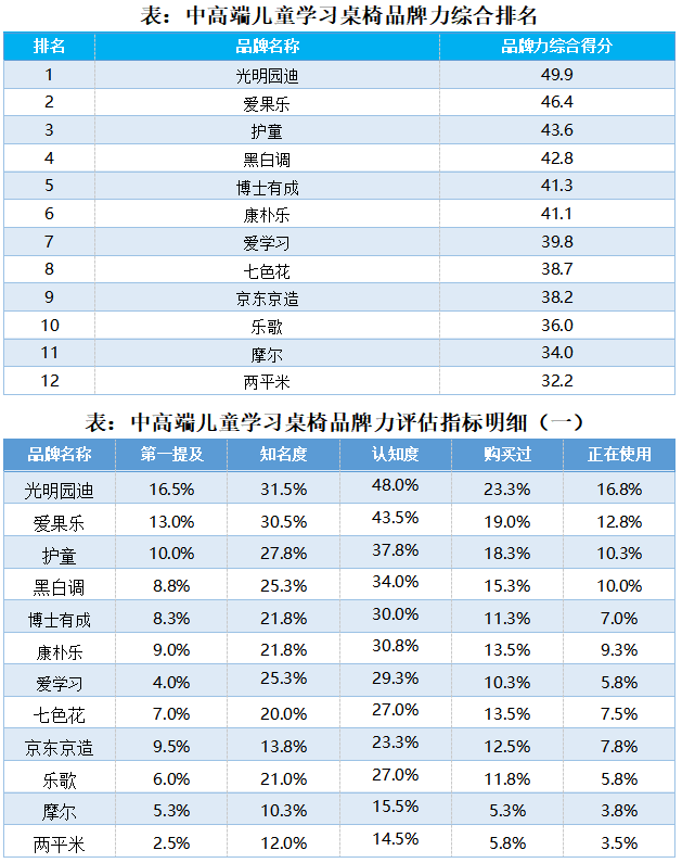 习桌椅第一品牌”认证 硬核实力引领行业品质升级pg电子模拟器试玩光明园迪斩获“中高端儿童学(图4)