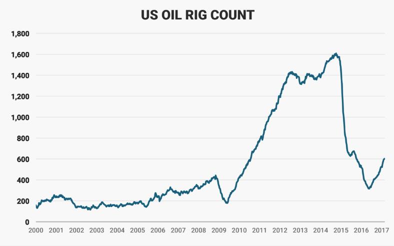 美国活跃钻井数增加5座至602座pg电子